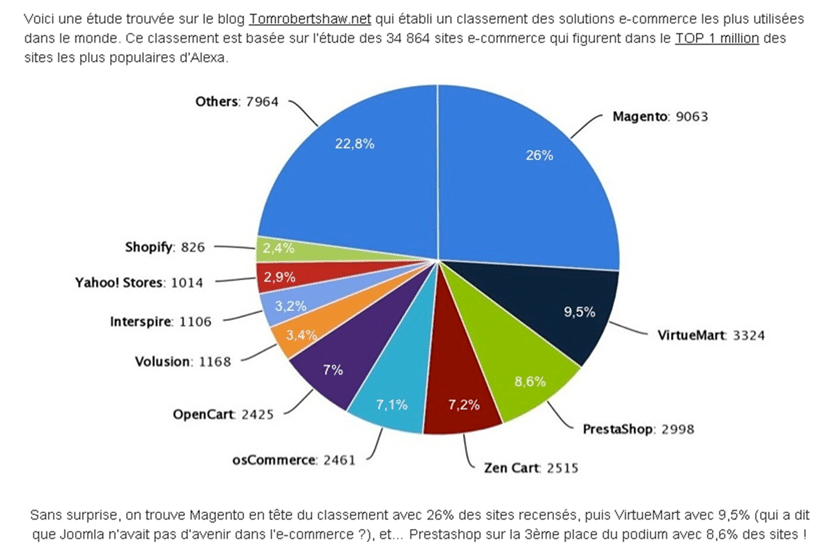 chiffre e-commerce